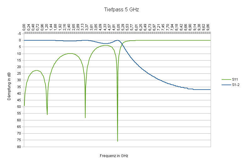 Frequenzverlauf Tiefpass 5 GHz