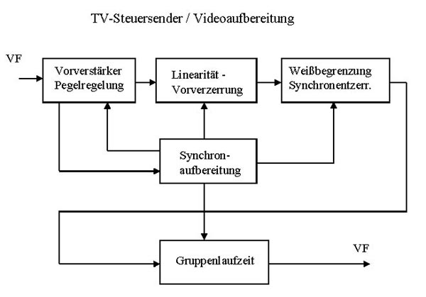 Dietmar Reinke 1992 - Sendetechnik TV-Steuersender - Videoaufbereitung