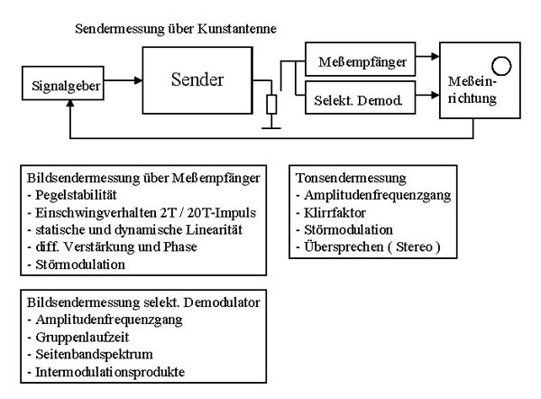 Dietmar Reinke 1992 - Sendetechnik Sendermessung