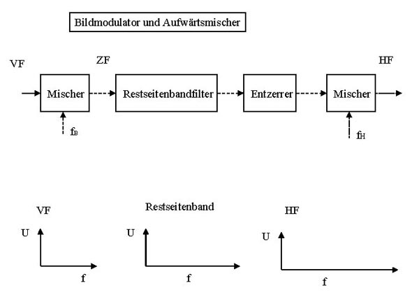 Dietmar Reinke1992 - Sendetechnik Bildmodulator
