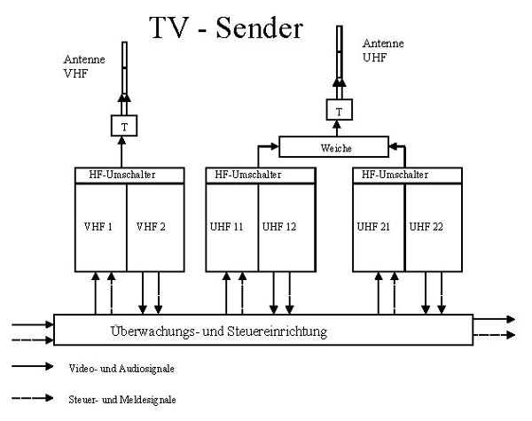 Dietmar Reinke 1992 - Sendetechnik TV Sender