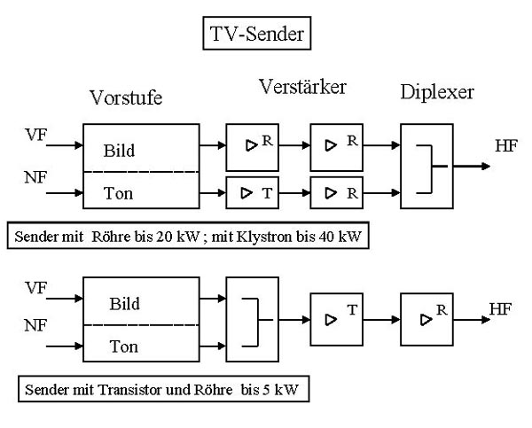 Dietmar Reinke 1992 - Sendetechnik TV Sender T R