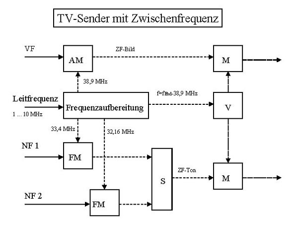 Dietmar Reinke 1992 - Sendetechnik TV Sender - Zwischenfrequenz