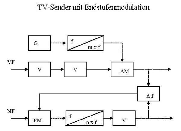 Dietmar Reinke 1992 - Sendetechnik TV Sender - Endstufenmodulation
