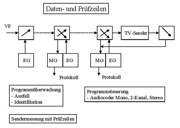 Dietmar Reinke 1992 - Sendetechnik Daten- und Prüfzeilen