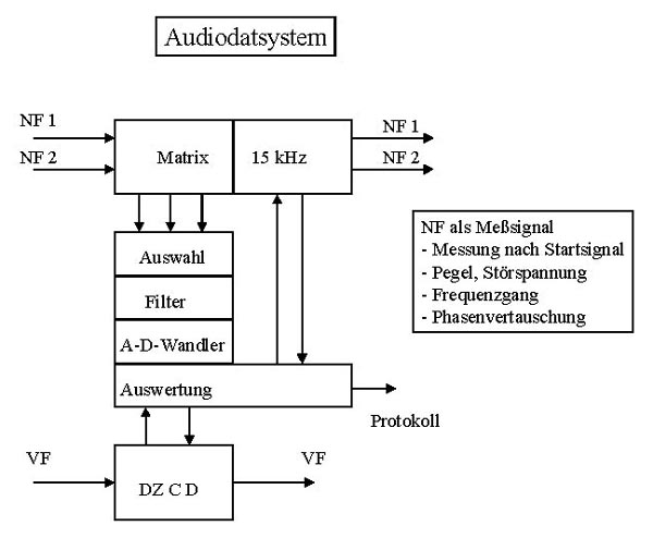 Dietmar Reinke 1992 - Sendetechnik Audiodatsystem
