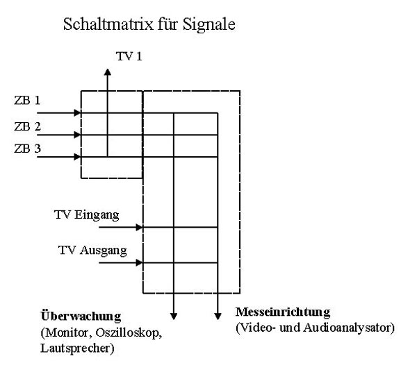 Dietmar Reinke 1992 - Sendetechnik Schaltmatrix für Signale