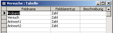 Tabelle Versuche